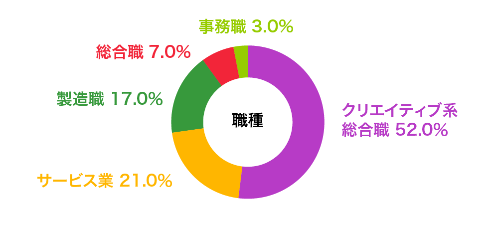 職種