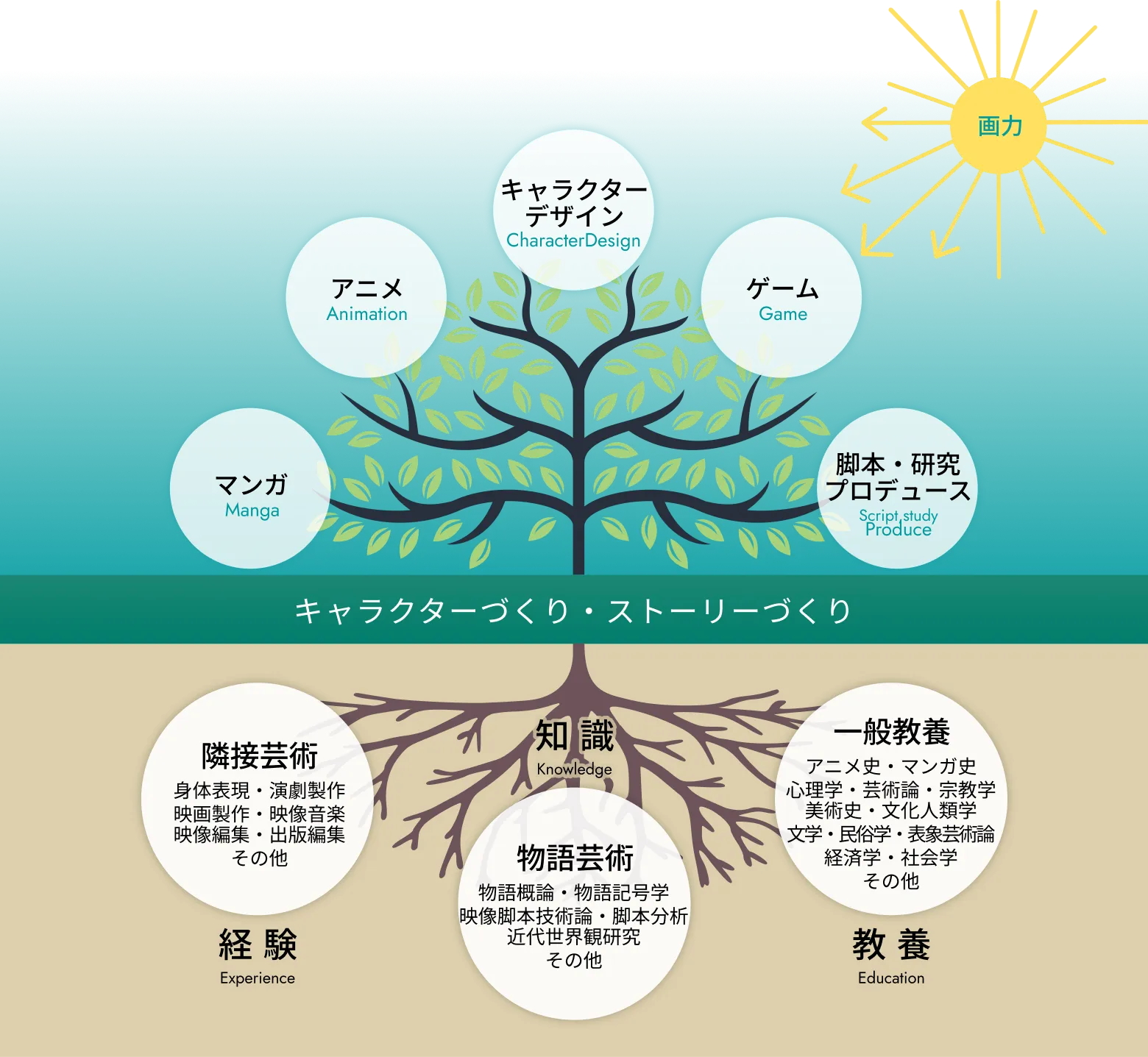 学びの図解イメージ