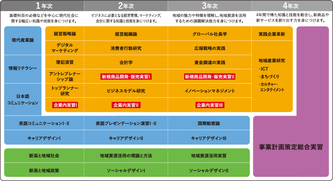 事業創造学部 / 事業創造学科カリキュラム