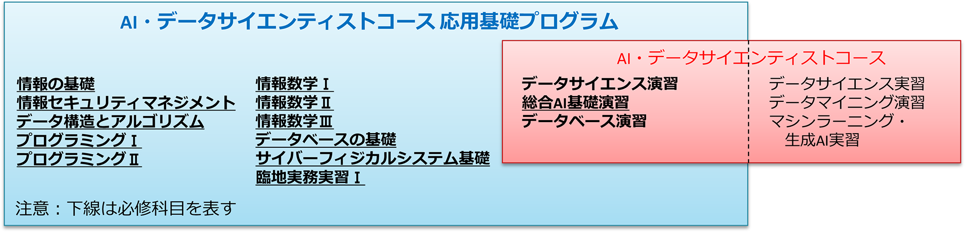 AI・データサイエンティストコース応用基礎プログラム