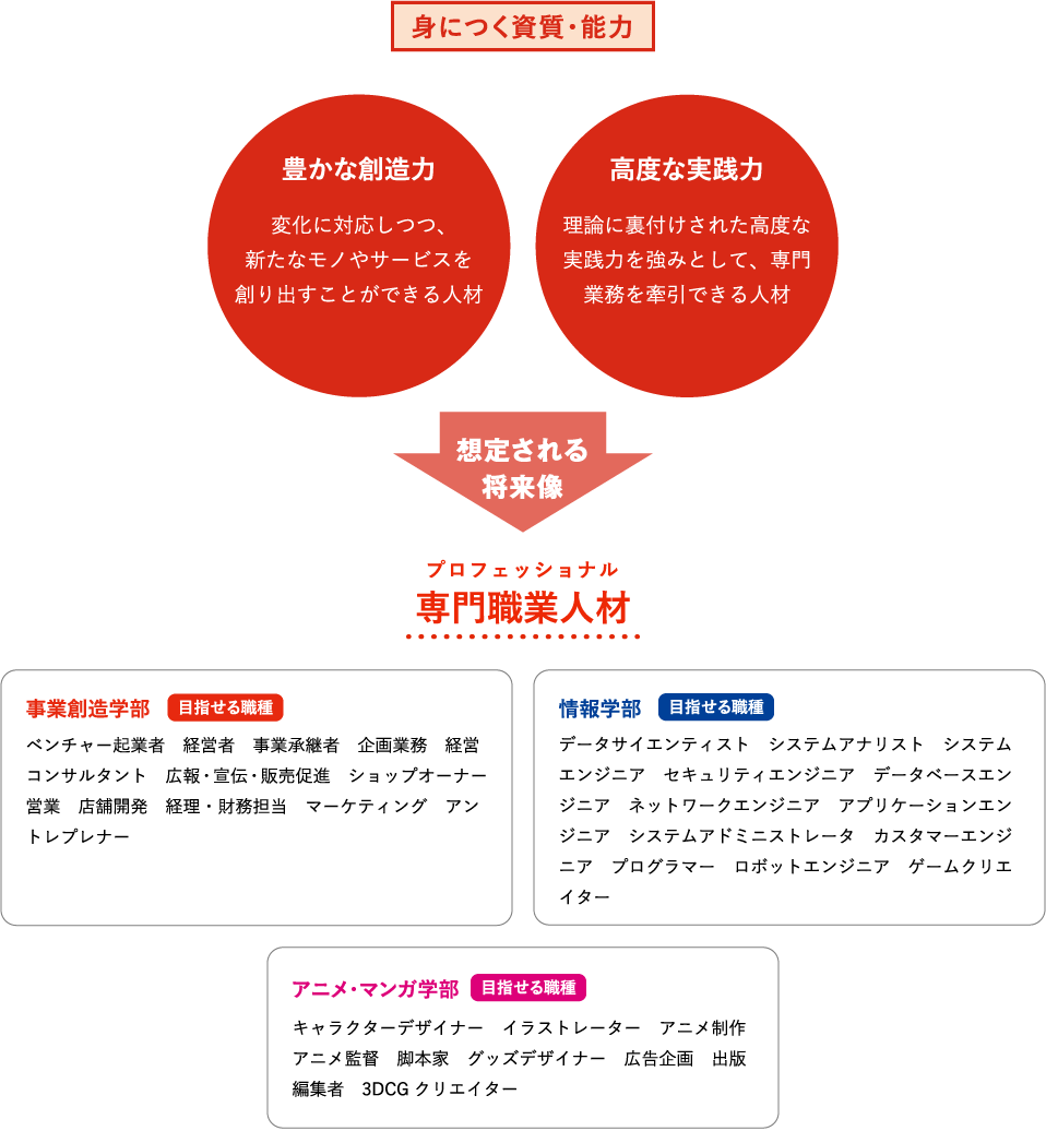 専門職大学とは 公式 開志専門職大学 専門職大学とは 公式 開志専門職大学