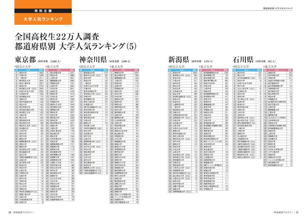 大学人気ランキング「新潟県 私立大学 第4位」にランクイン！ | 【公式】開志専門職大学 ｜ビジネス・起業・IoT・データサイエンス・アニメ・マンガのプロになる。